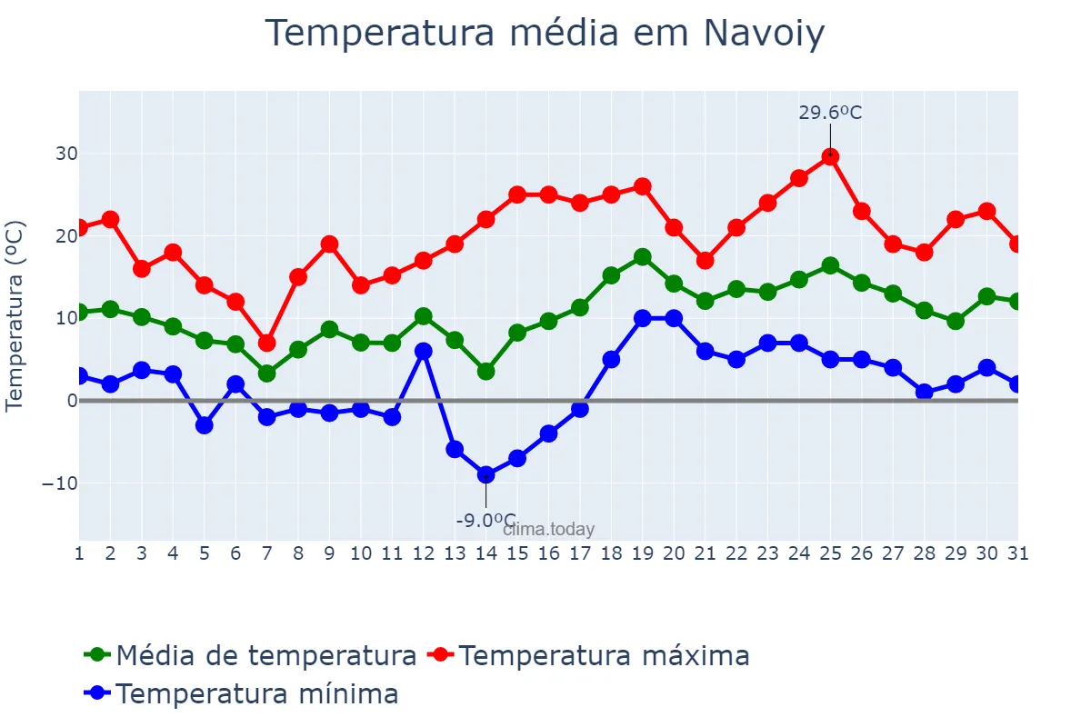 Temperatura em marco em Navoiy, Navoiy, UZ