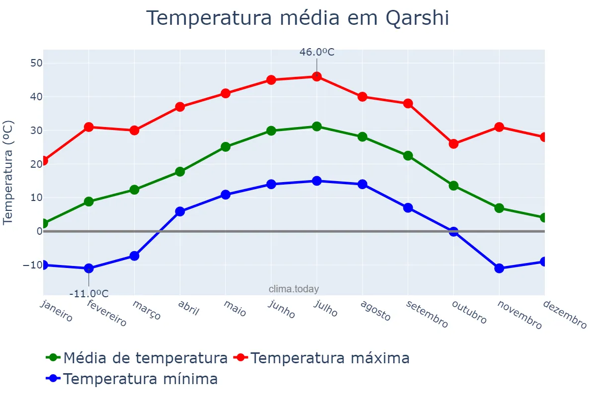 Temperatura anual em Qarshi, Qashqadaryo, UZ