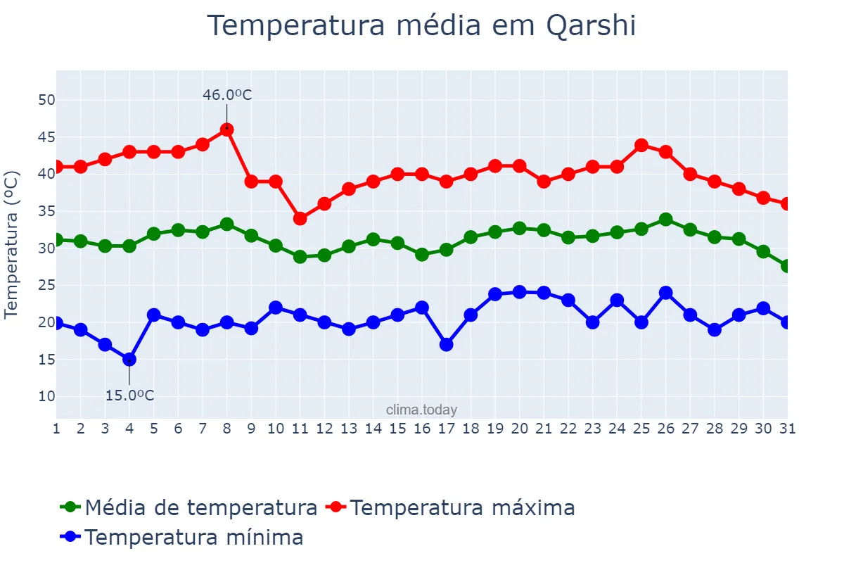 Temperatura em julho em Qarshi, Qashqadaryo, UZ