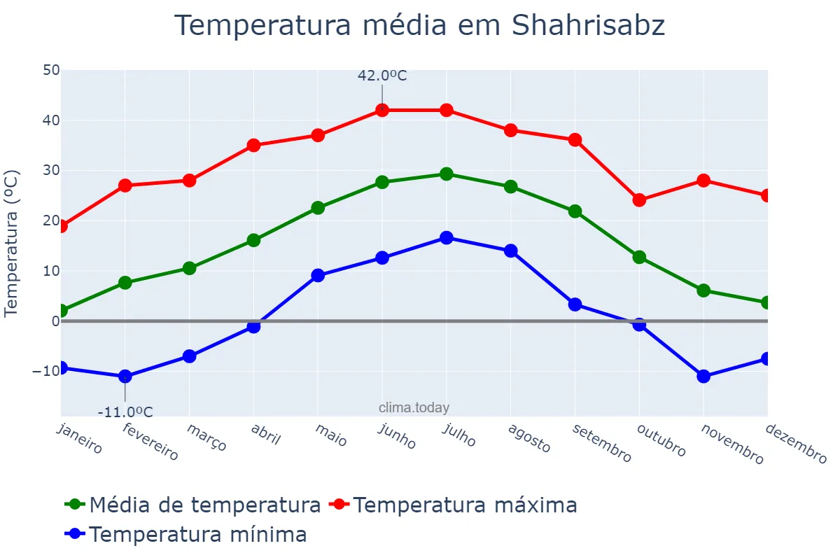 Temperatura anual em Shahrisabz, Qashqadaryo, UZ