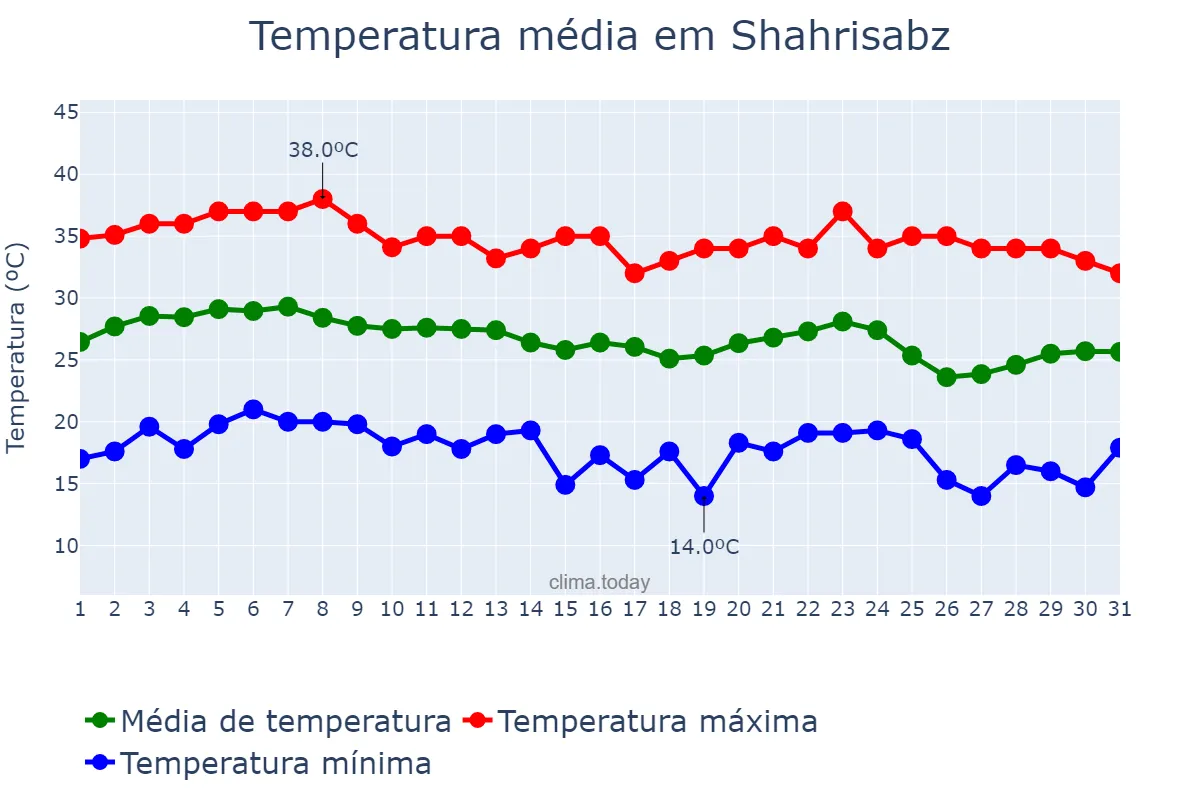 Temperatura em agosto em Shahrisabz, Qashqadaryo, UZ