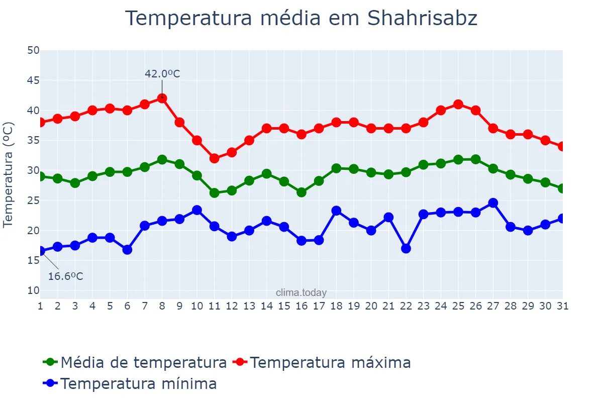 Temperatura em julho em Shahrisabz, Qashqadaryo, UZ