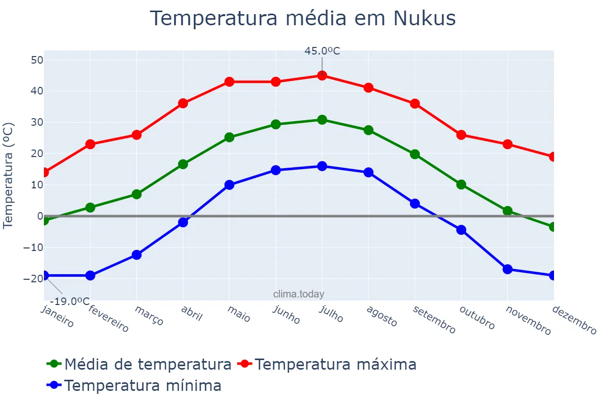 Temperatura anual em Nukus, Qoraqalpog‘iston, UZ
