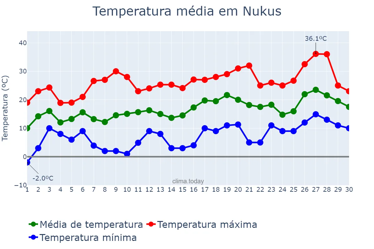 Temperatura em abril em Nukus, Qoraqalpog‘iston, UZ