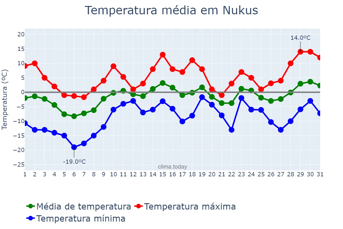 Temperatura em janeiro em Nukus, Qoraqalpog‘iston, UZ