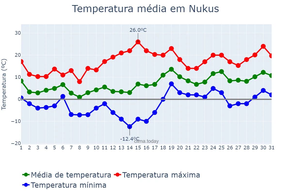 Temperatura em marco em Nukus, Qoraqalpog‘iston, UZ