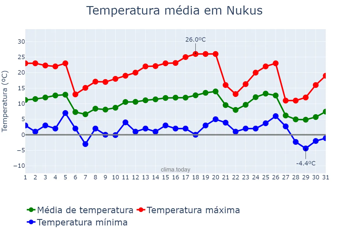 Temperatura em outubro em Nukus, Qoraqalpog‘iston, UZ