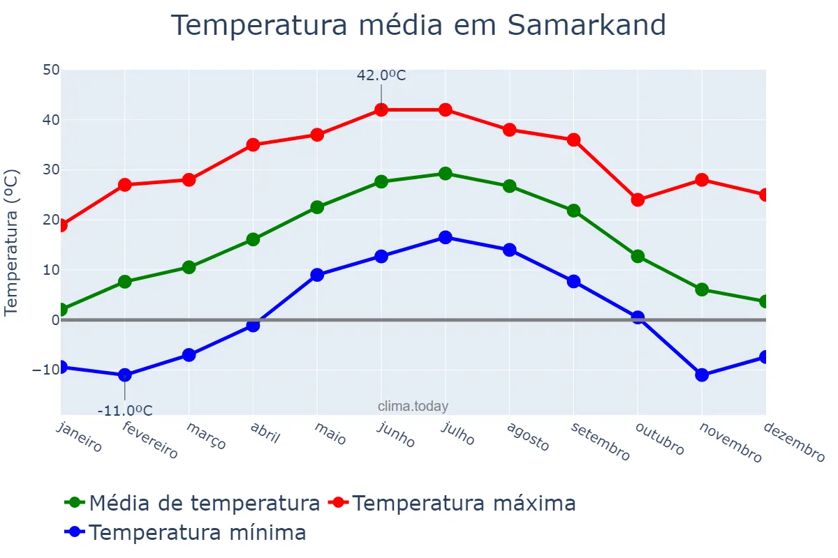 Temperatura anual em Samarkand, Samarqand, UZ