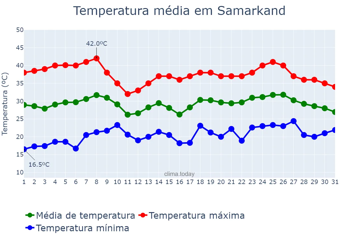 Temperatura em julho em Samarkand, Samarqand, UZ