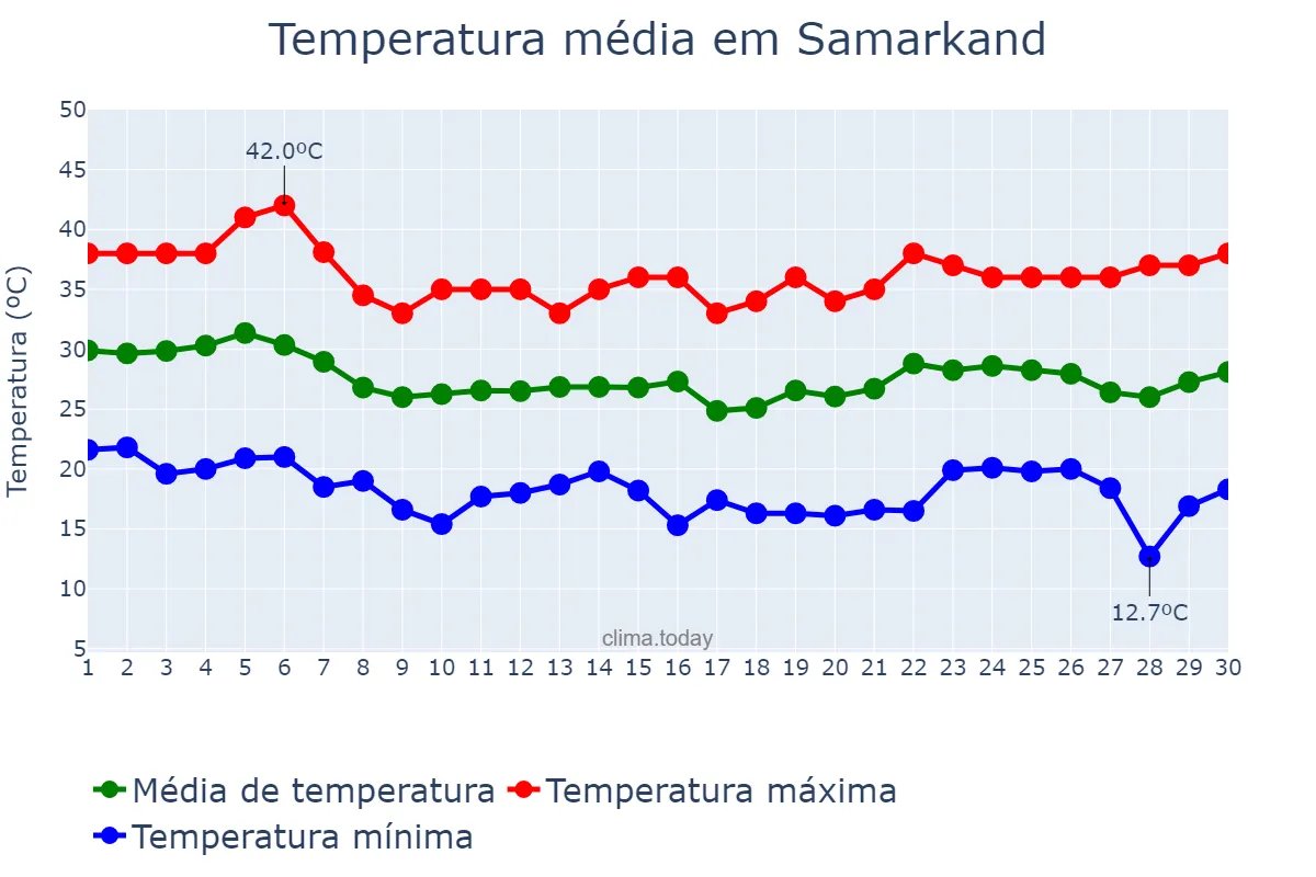 Temperatura em junho em Samarkand, Samarqand, UZ