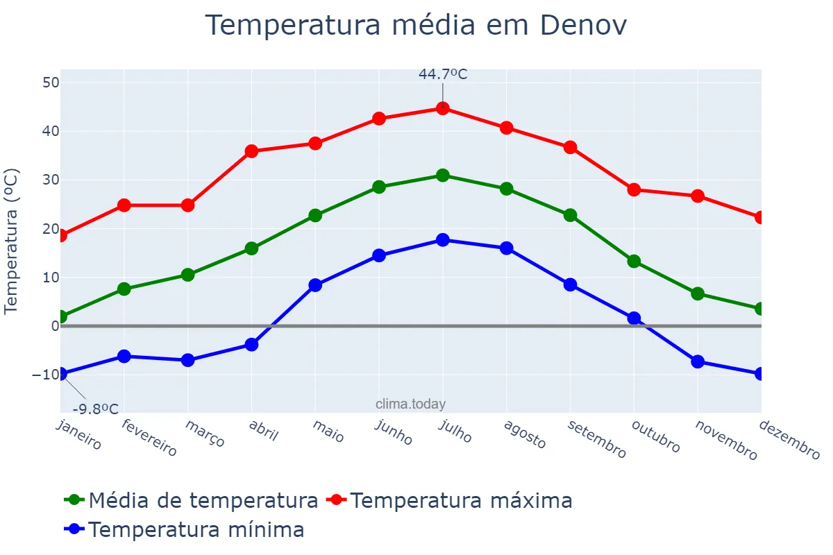 Temperatura anual em Denov, Surxondaryo, UZ