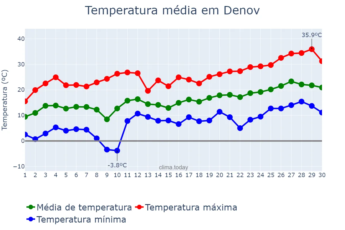Temperatura em abril em Denov, Surxondaryo, UZ