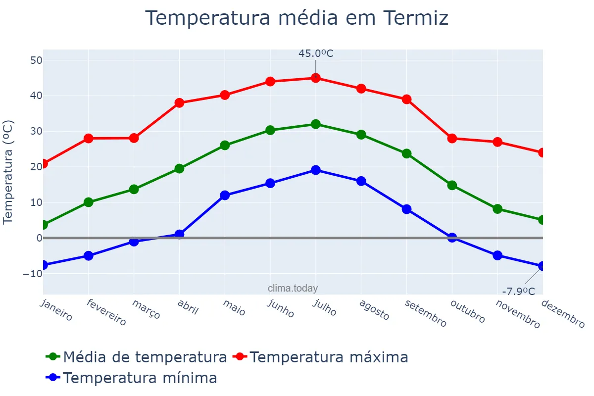 Temperatura anual em Termiz, Surxondaryo, UZ