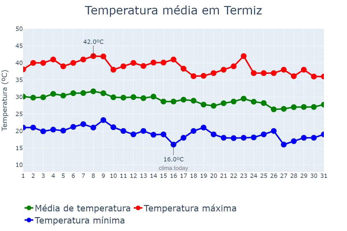 Temperatura em agosto em Termiz, Surxondaryo, UZ