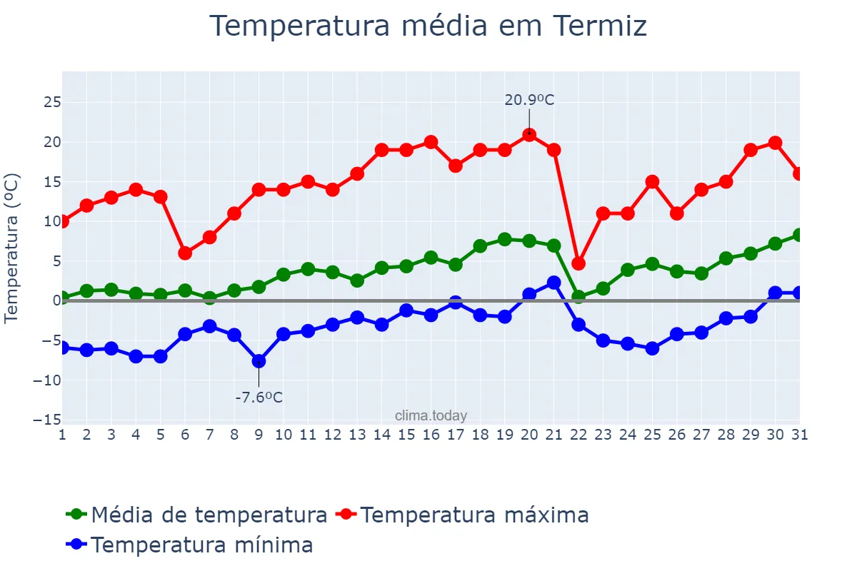 Temperatura em janeiro em Termiz, Surxondaryo, UZ