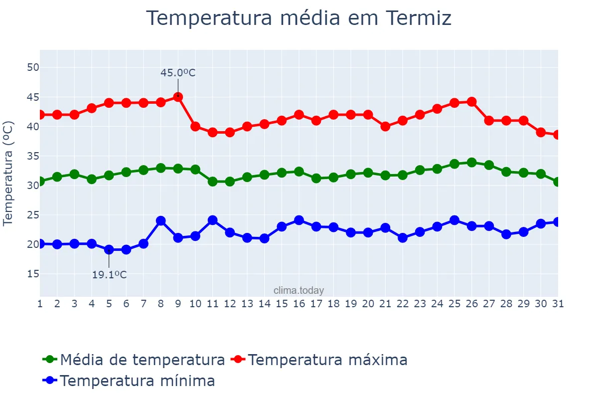 Temperatura em julho em Termiz, Surxondaryo, UZ