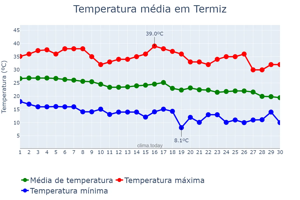 Temperatura em setembro em Termiz, Surxondaryo, UZ