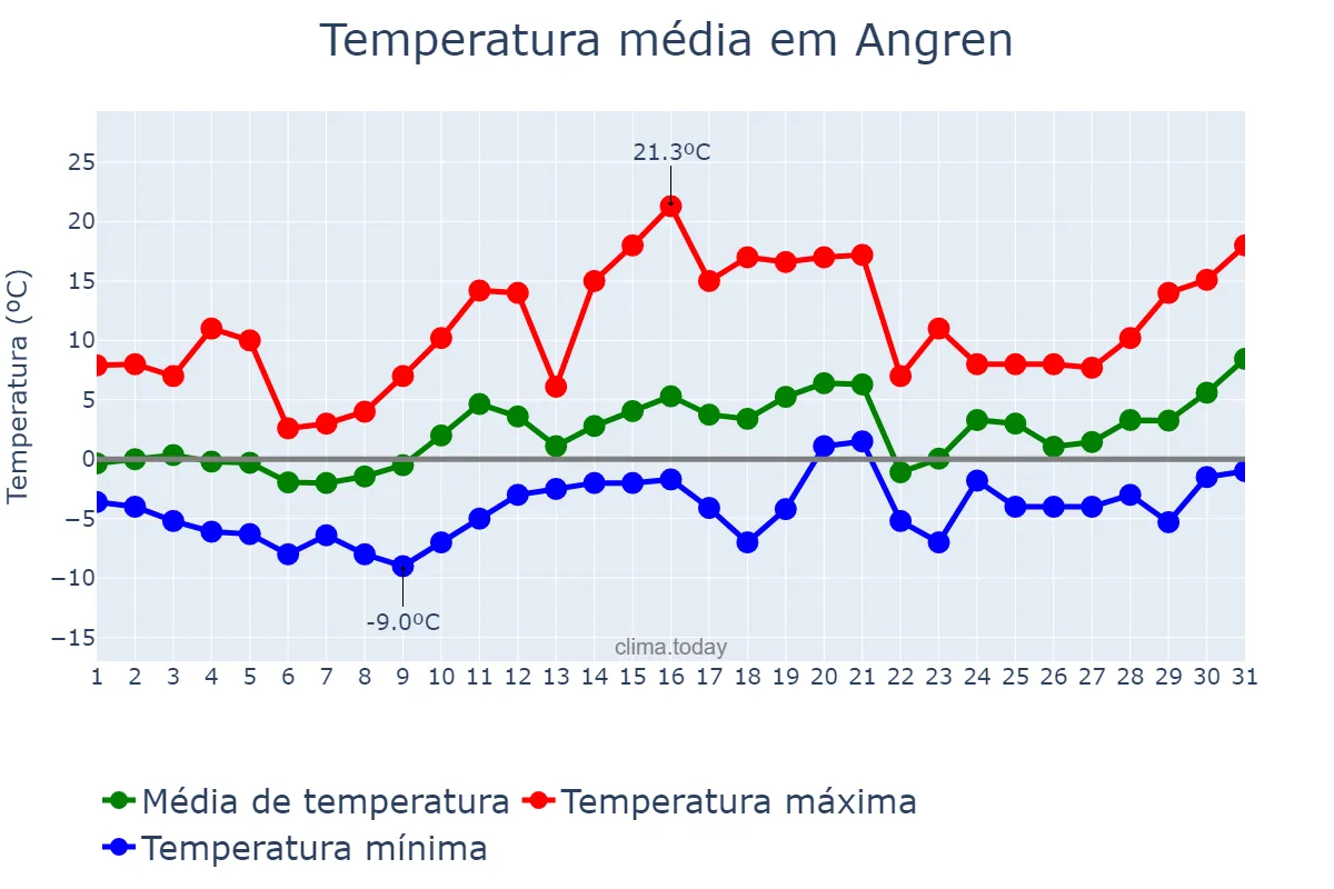 Temperatura em janeiro em Angren, Toshkent, UZ