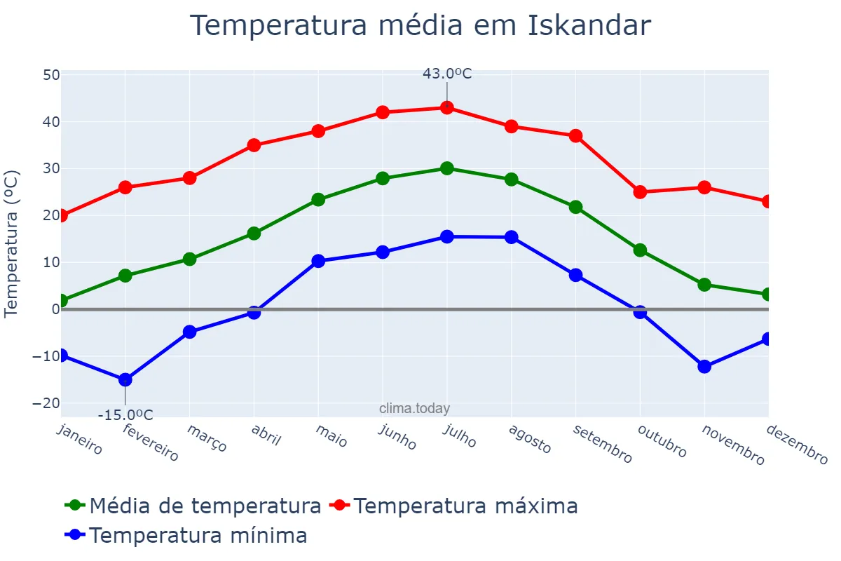 Temperatura anual em Iskandar, Toshkent, UZ