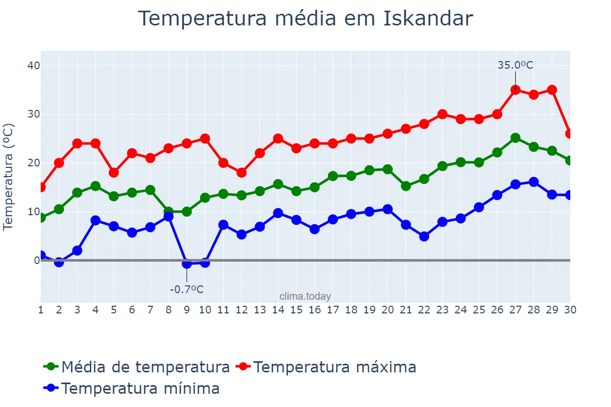 Temperatura em abril em Iskandar, Toshkent, UZ