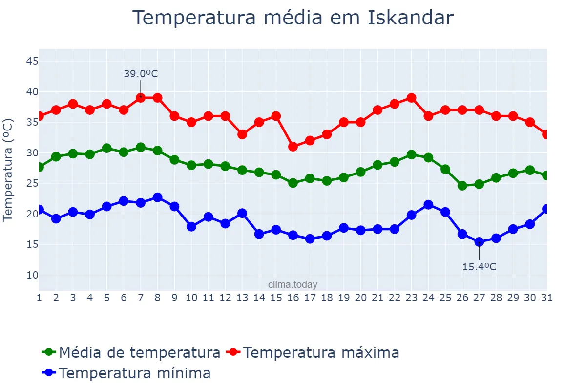 Temperatura em agosto em Iskandar, Toshkent, UZ
