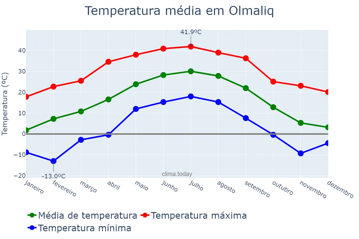 Temperatura anual em Olmaliq, Toshkent, UZ