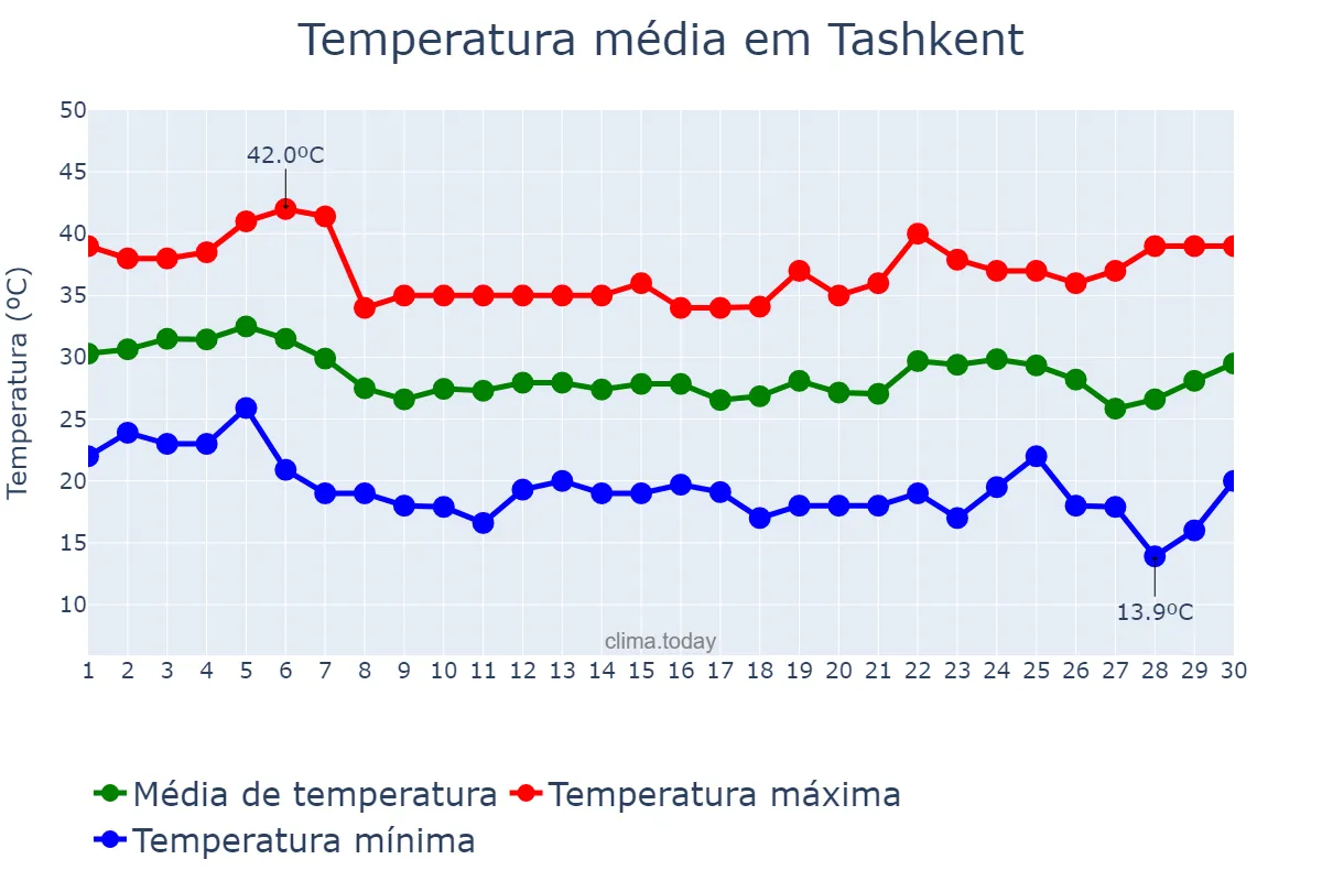Temperatura em junho em Tashkent, Toshkent, UZ