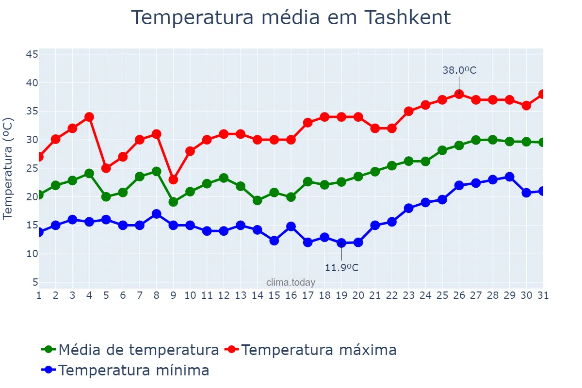 Temperatura em maio em Tashkent, Toshkent, UZ