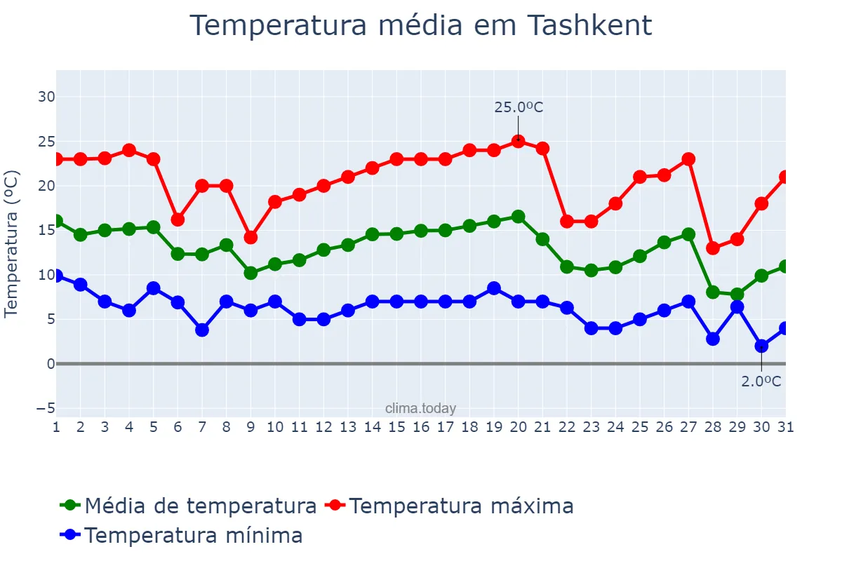 Temperatura em outubro em Tashkent, Toshkent, UZ