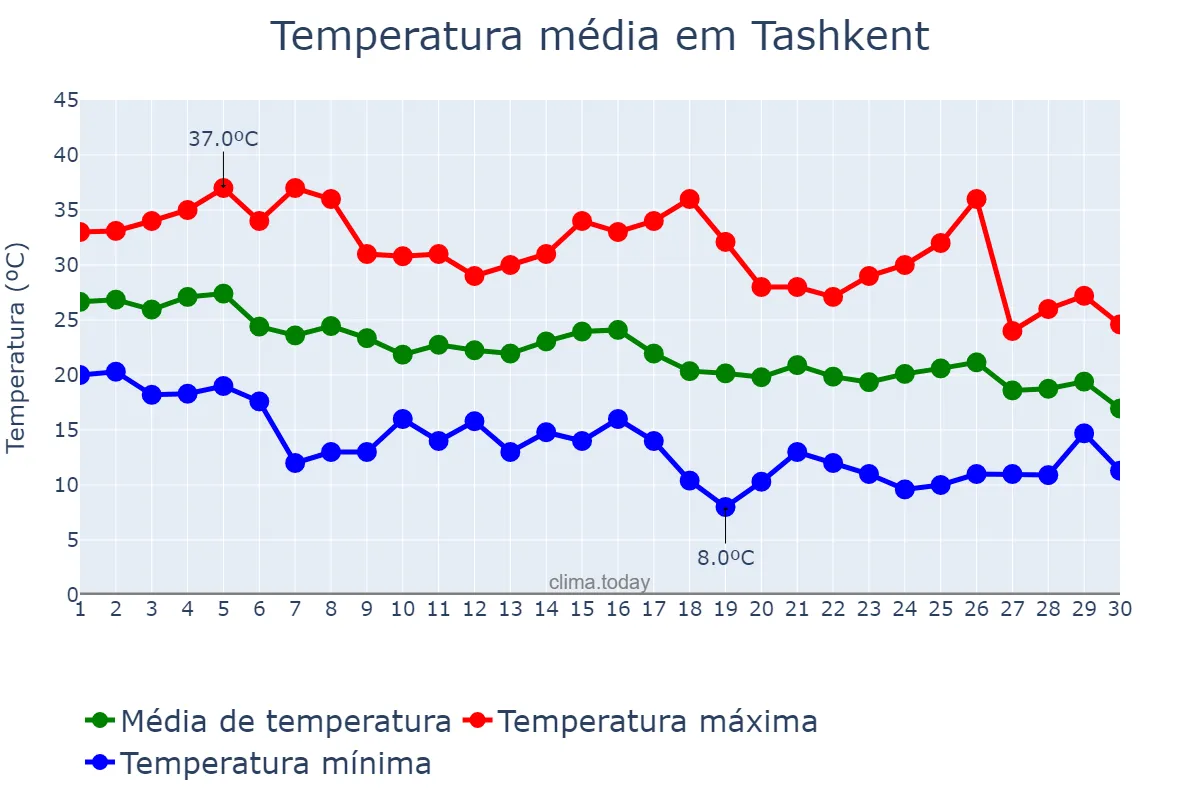 Temperatura em setembro em Tashkent, Toshkent, UZ