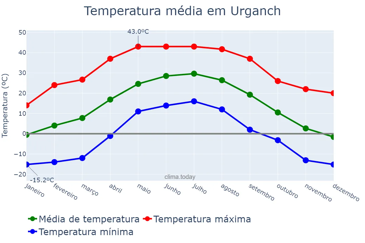 Temperatura anual em Urganch, Xorazm, UZ