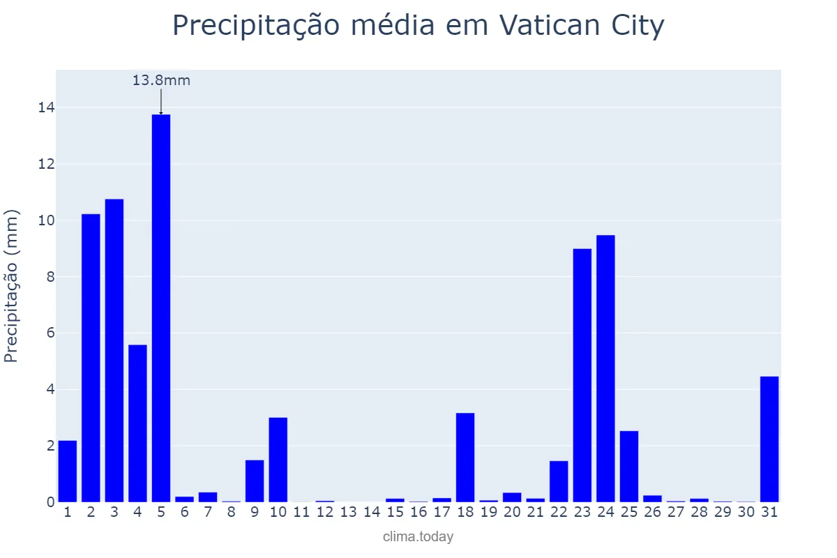 Precipitação em janeiro em Vatican City, nan, VA