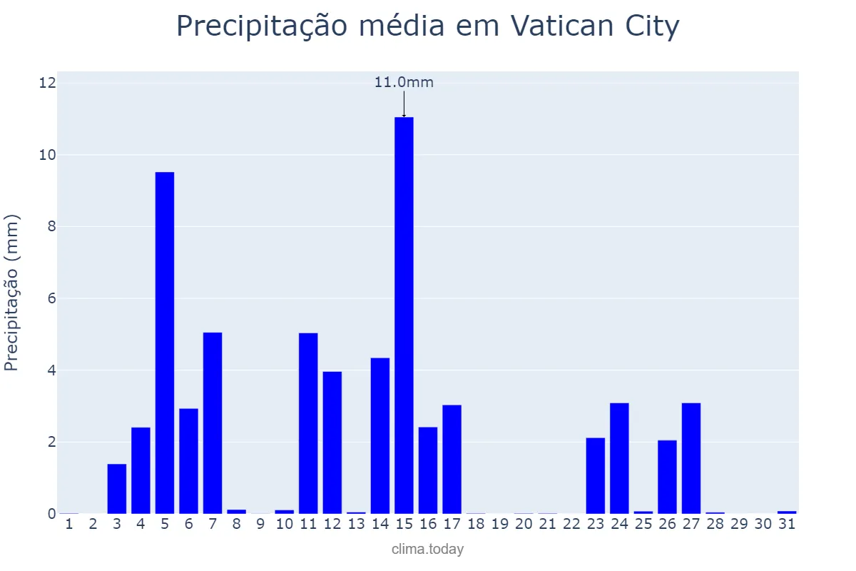 Precipitação em outubro em Vatican City, nan, VA