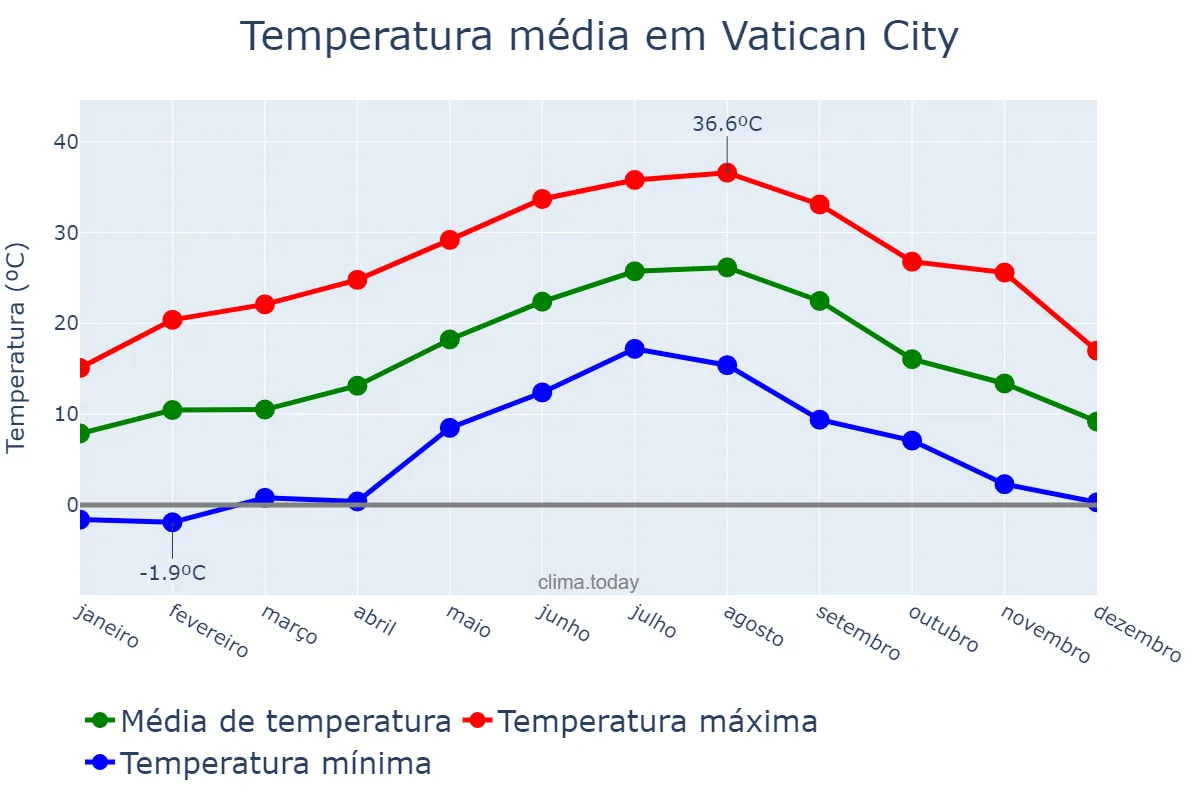 Temperatura anual em Vatican City, nan, VA