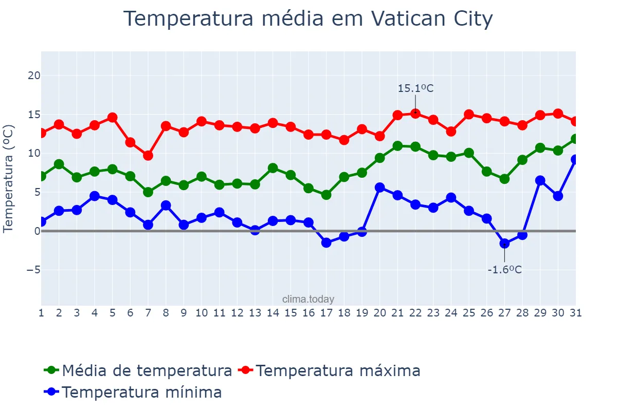 Temperatura em janeiro em Vatican City, nan, VA