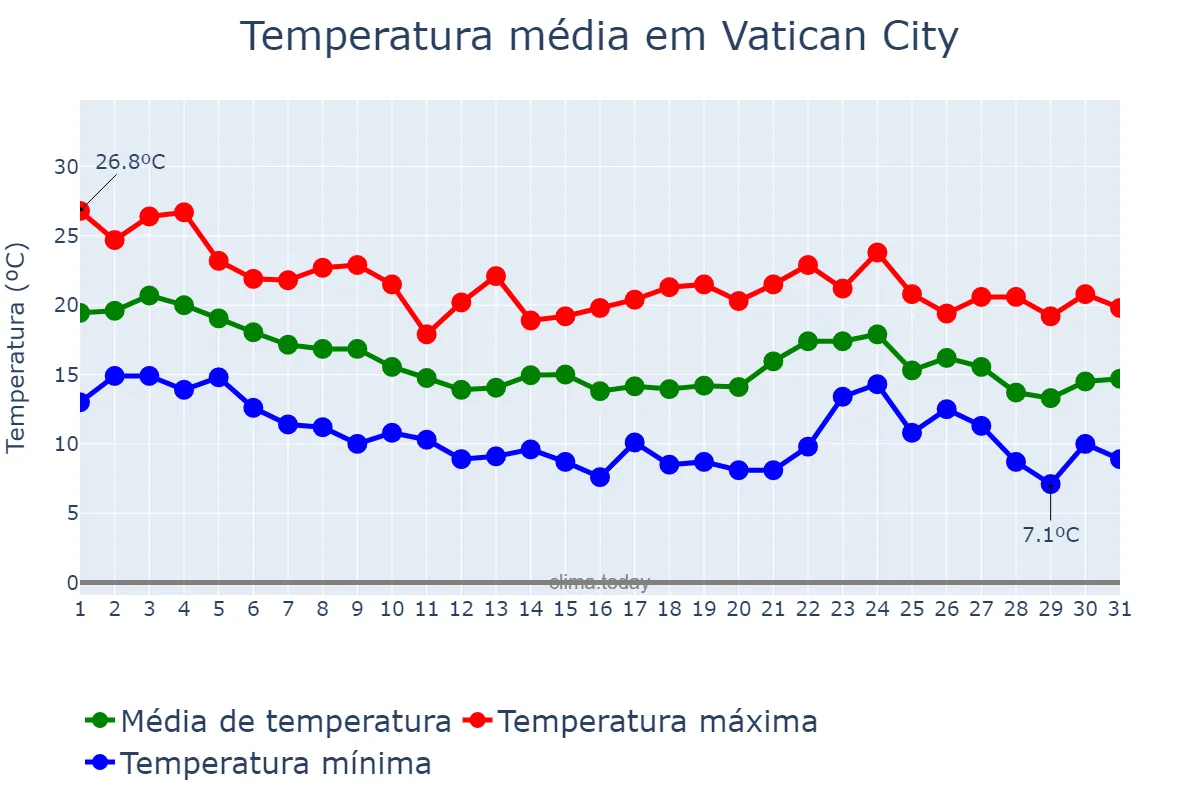 Temperatura em outubro em Vatican City, nan, VA