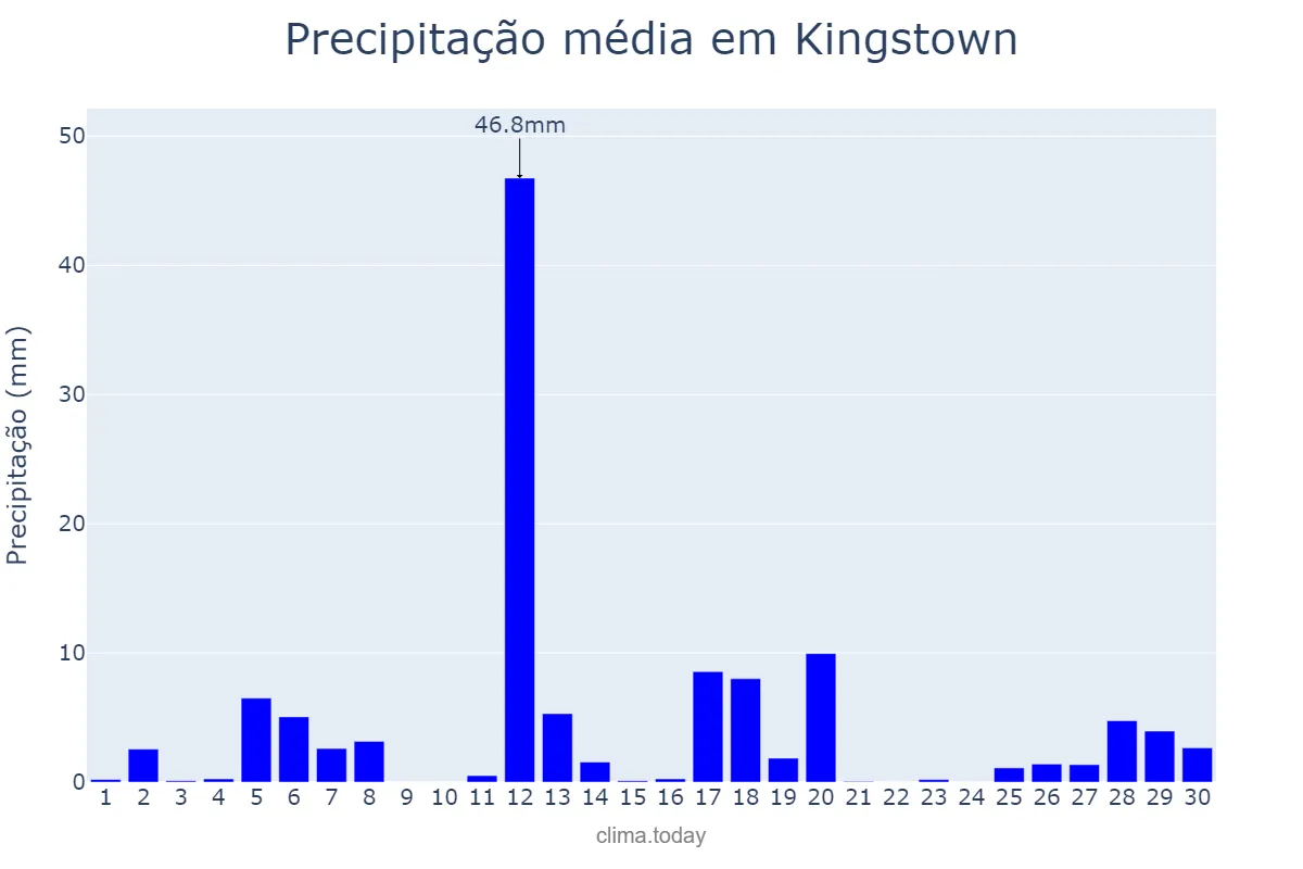 Precipitação em junho em Kingstown, Saint George, VC