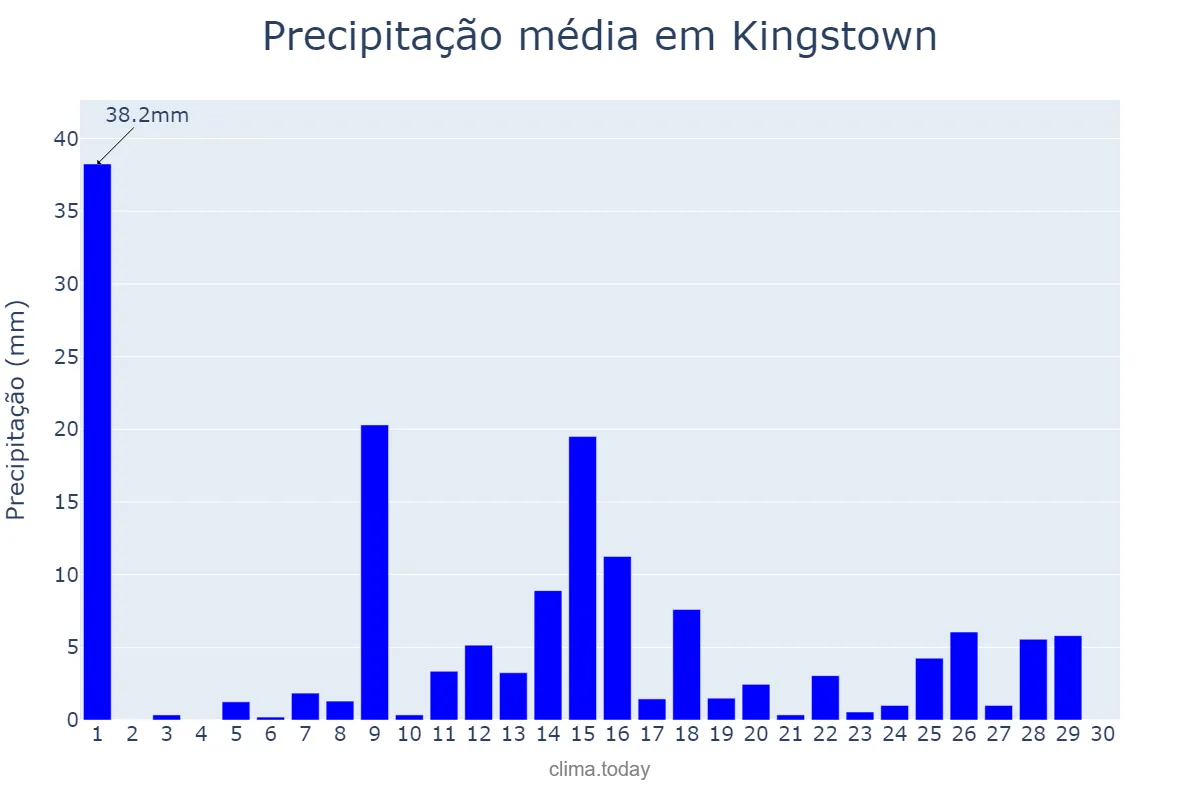 Precipitação em novembro em Kingstown, Saint George, VC