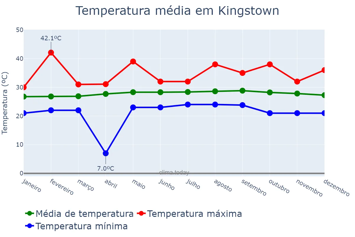 Temperatura anual em Kingstown, Saint George, VC