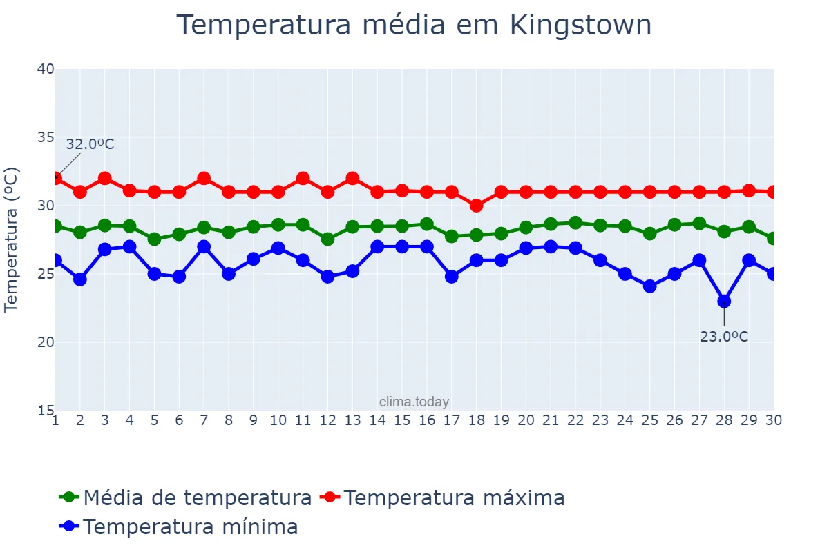 Temperatura em junho em Kingstown, Saint George, VC