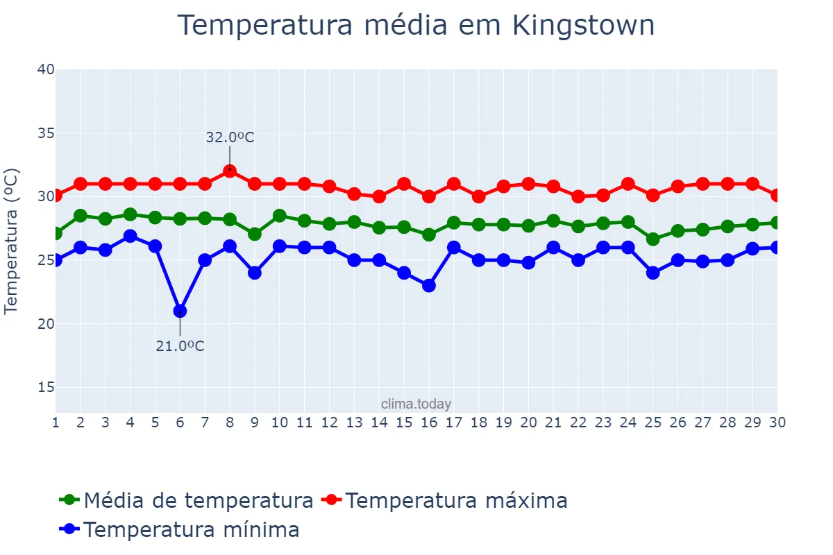 Temperatura em novembro em Kingstown, Saint George, VC
