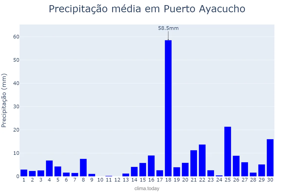 Precipitação em abril em Puerto Ayacucho, Amazonas, VE
