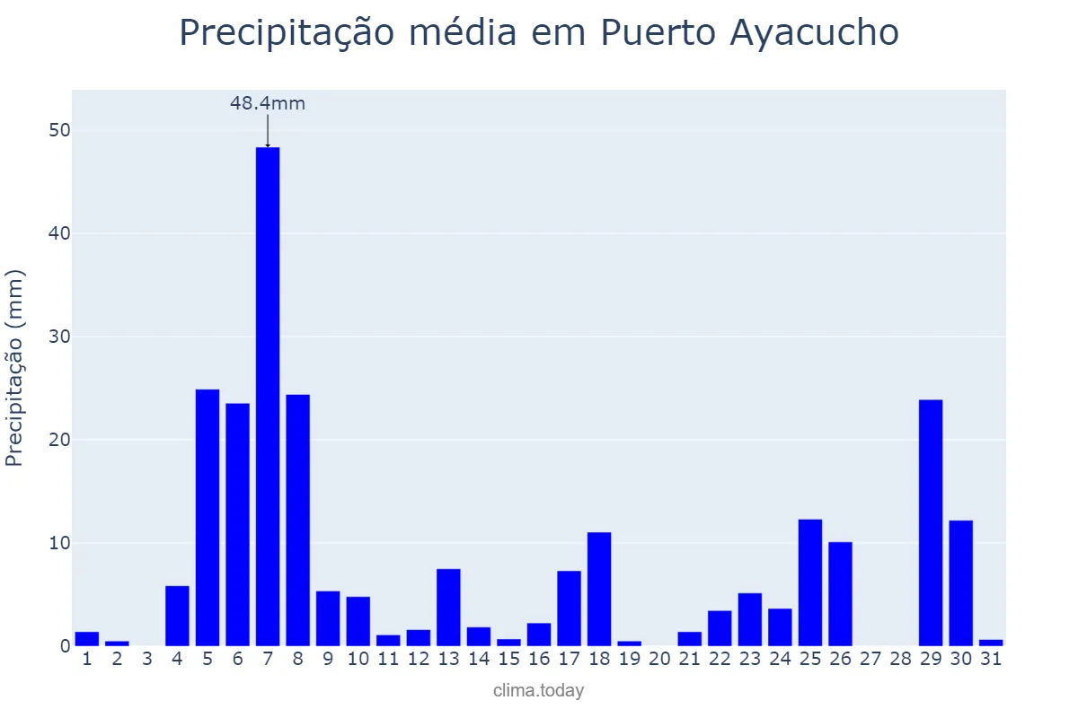 Precipitação em agosto em Puerto Ayacucho, Amazonas, VE