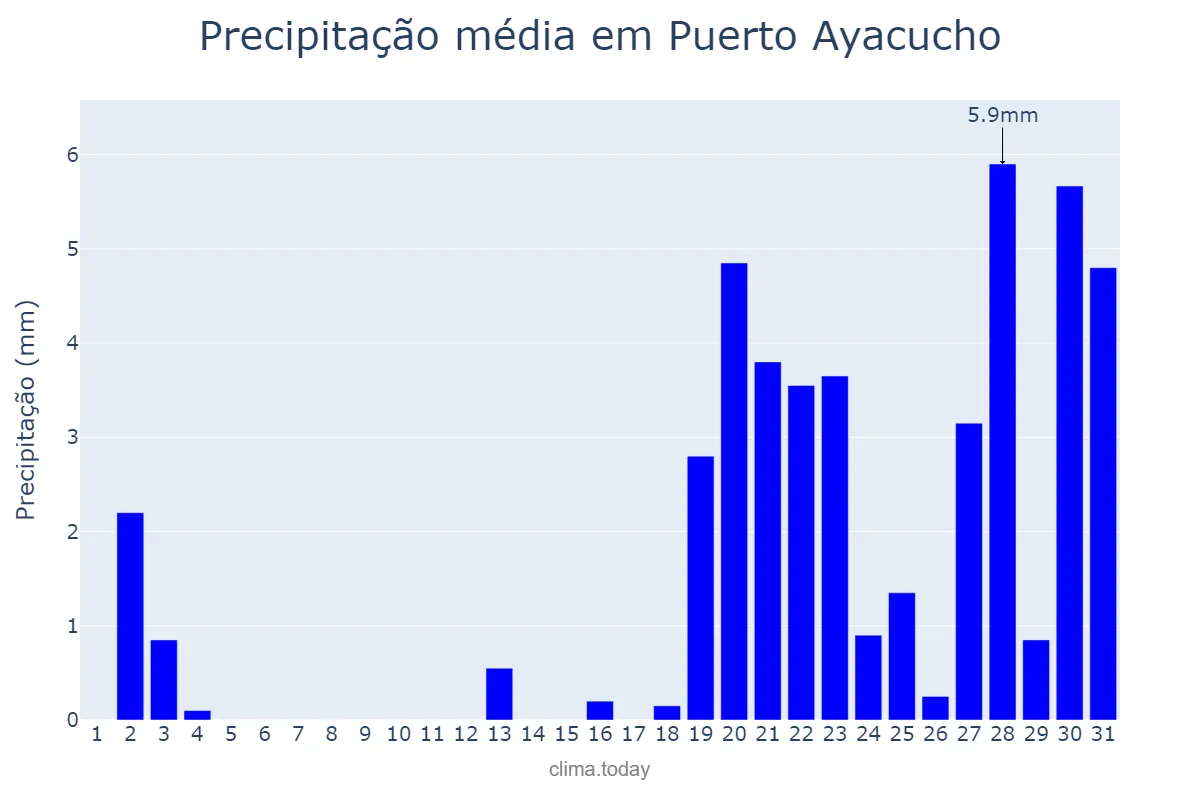 Precipitação em dezembro em Puerto Ayacucho, Amazonas, VE