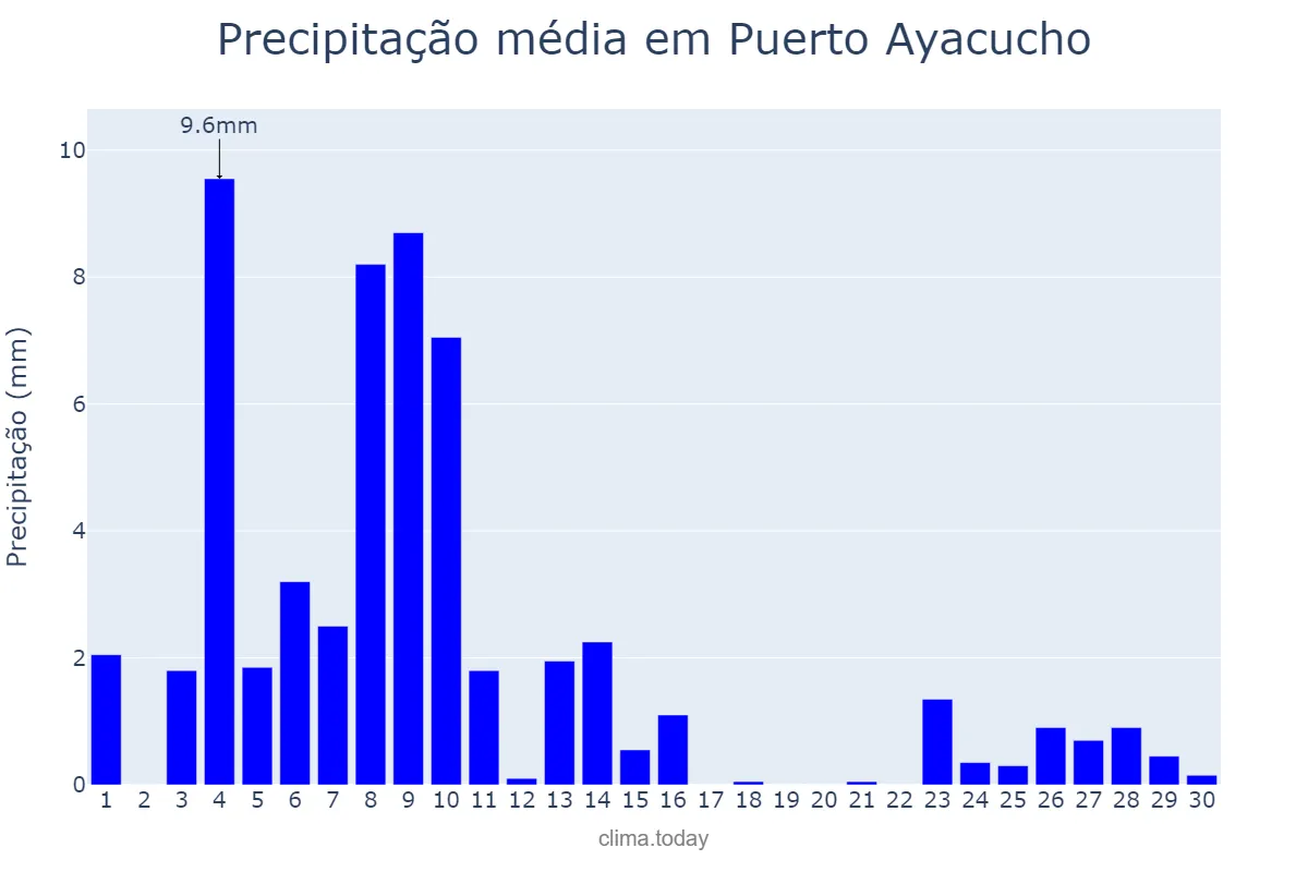 Precipitação em novembro em Puerto Ayacucho, Amazonas, VE