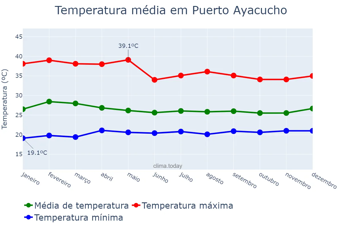 Temperatura anual em Puerto Ayacucho, Amazonas, VE