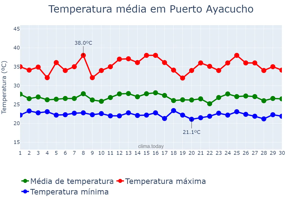 Temperatura em abril em Puerto Ayacucho, Amazonas, VE