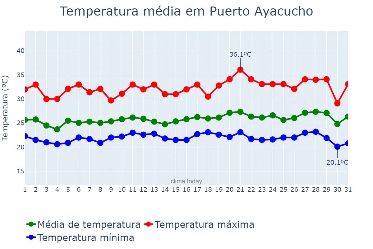 Temperatura em agosto em Puerto Ayacucho, Amazonas, VE