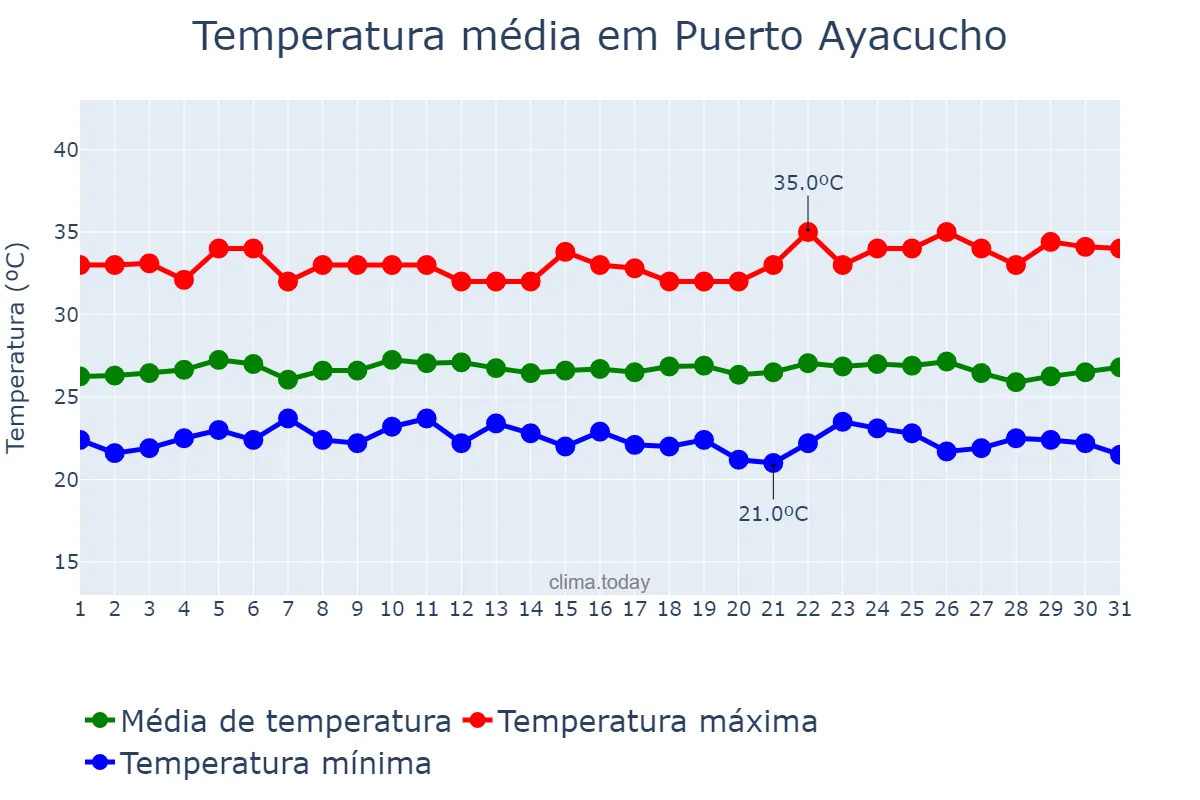 Temperatura em dezembro em Puerto Ayacucho, Amazonas, VE