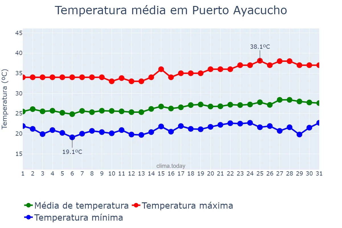 Temperatura em janeiro em Puerto Ayacucho, Amazonas, VE